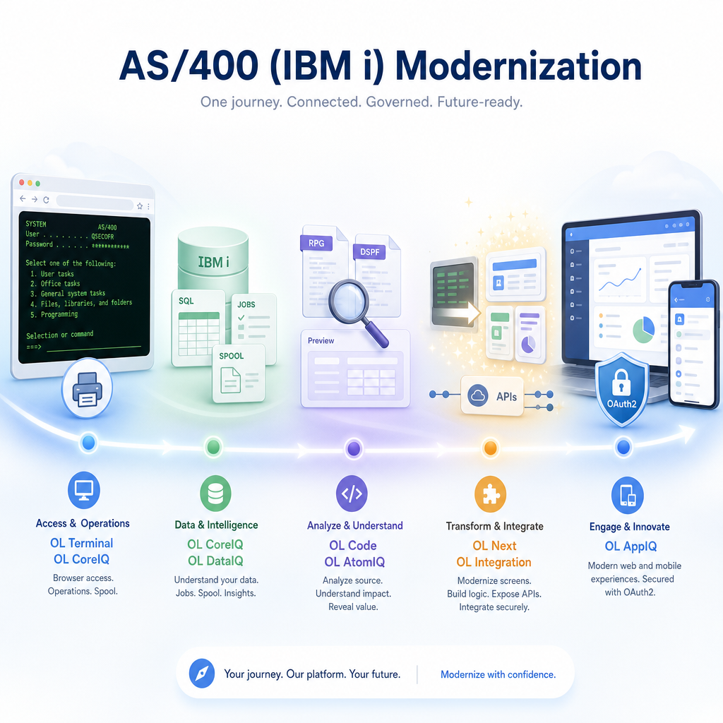 AS/400 modernization journey